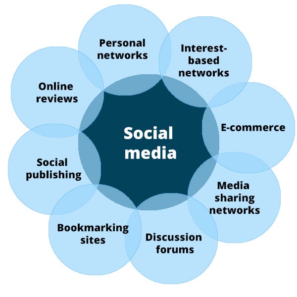 Social Media Marketing