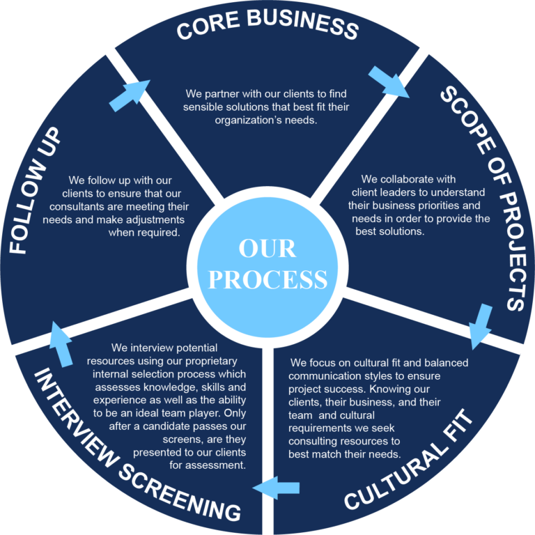 Strategic Business Solutions