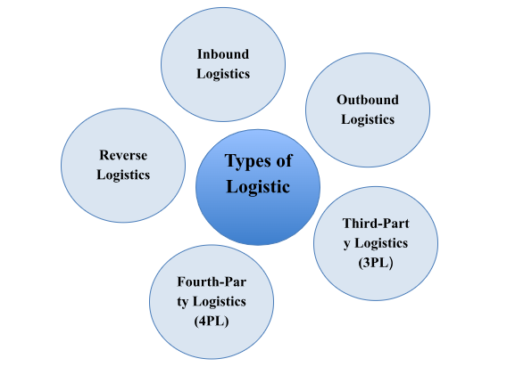 Precision Logistics